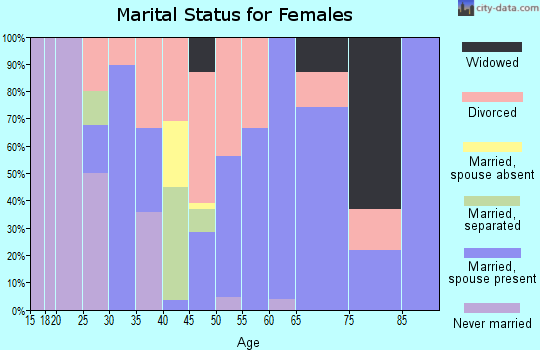 Zip code 62957 marital status for females