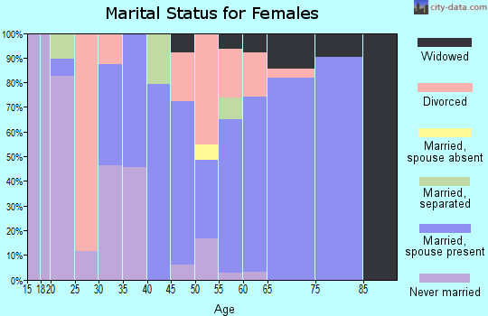 Zip code 62958 marital status for females