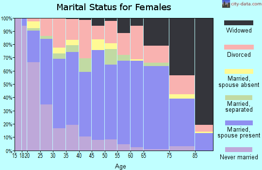 Zip code 62959 marital status for females