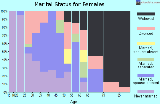Zip code 62964 marital status for females