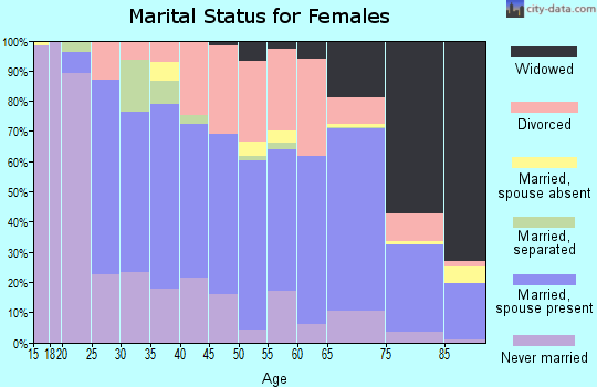 Zip code 62966 marital status for females