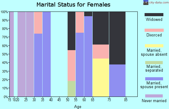 Zip code 62967 marital status for females
