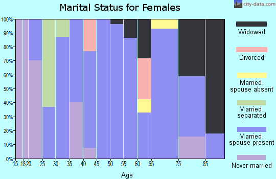 Zip code 62974 marital status for females