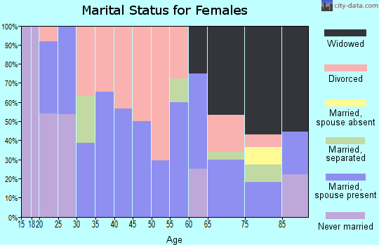 Zip code 62982 marital status for females