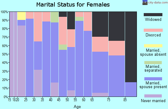 Zip code 62983 marital status for females