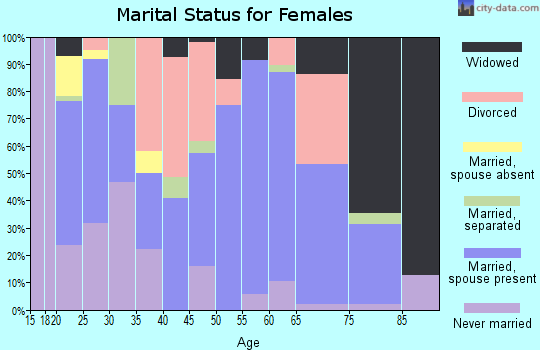 Zip code 62984 marital status for females