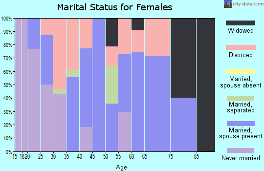 Zip code 62990 marital status for females