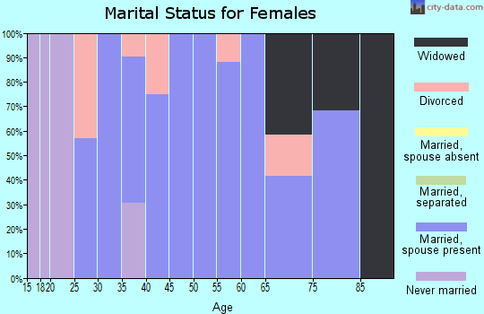 Zip code 62994 marital status for females