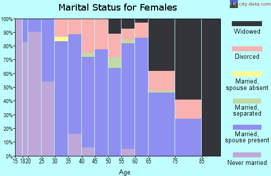 Zip code 62995 marital status for females