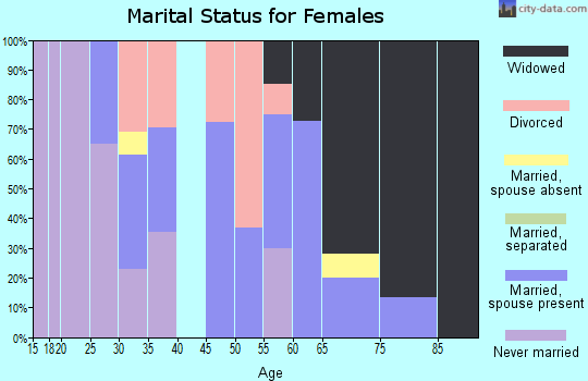Zip code 62997 marital status for females