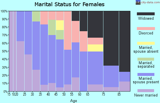 Zip code 62999 marital status for females