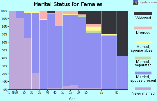 Zip code 63005 marital status for females