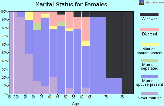 Zip code 63012 marital status for females