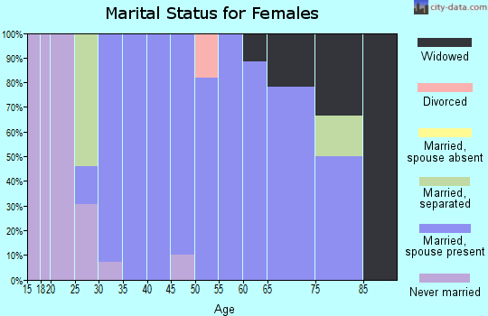 Zip code 63014 marital status for females