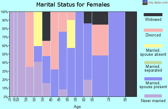 Zip code 63015 marital status for females