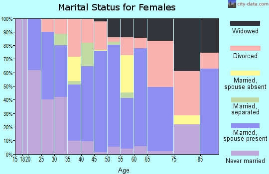 Zip code 63016 marital status for females