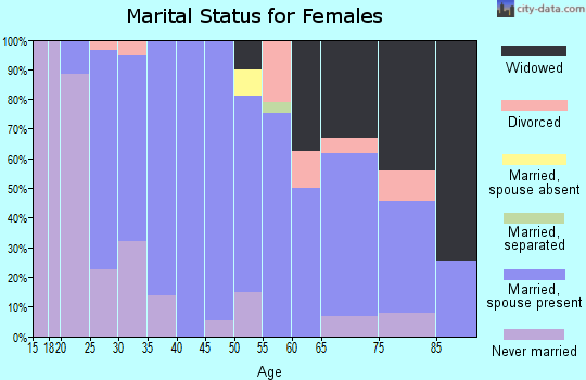Zip code 63019 marital status for females