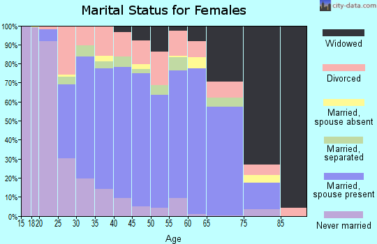 Zip code 63020 marital status for females