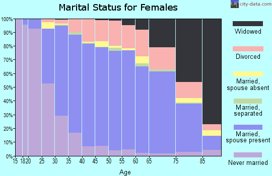 Zip code 63021 marital status for females