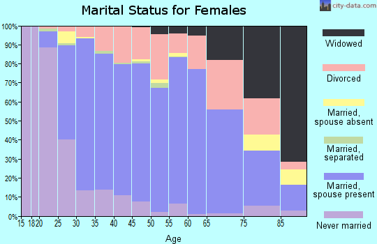 Zip code 63026 marital status for females