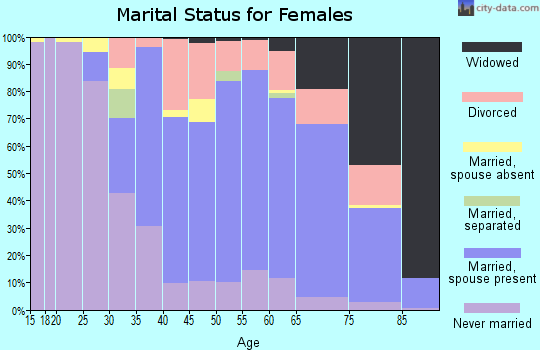 Zip code 63034 marital status for females