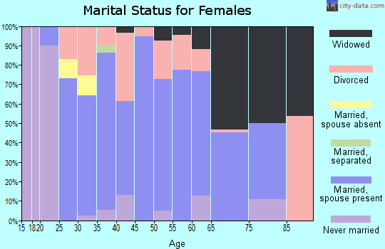 Zip code 63037 marital status for females