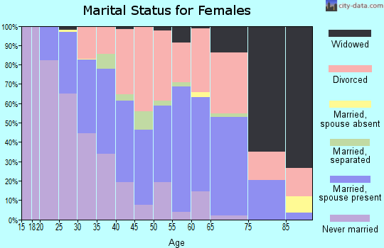 Zip code 63042 marital status for females
