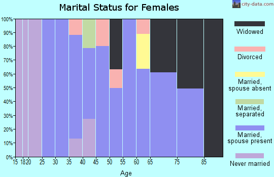 Zip code 63055 marital status for females