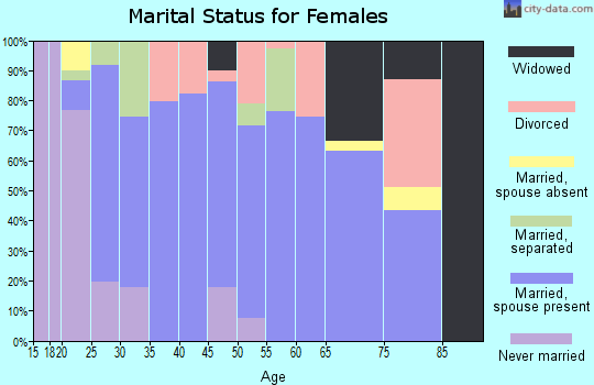 Zip code 63056 marital status for females