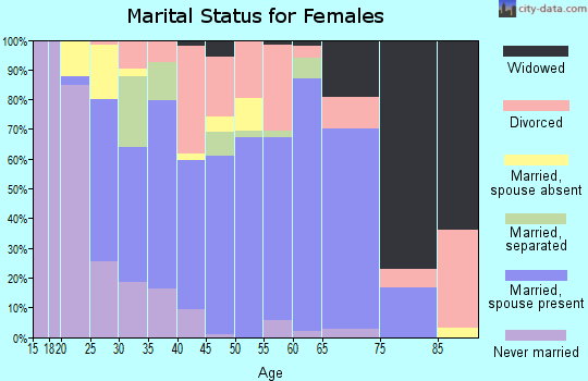 Zip code 63069 marital status for females