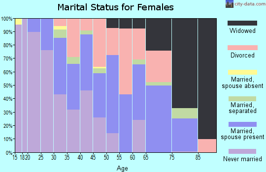 Zip code 63074 marital status for females