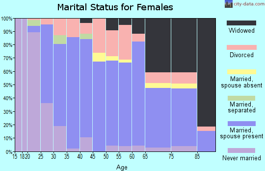 Zip code 63084 marital status for females