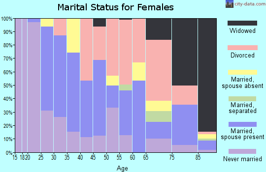 Zip code 63088 marital status for females