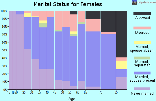 Zip code 63105 marital status for females