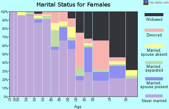 Zip code 63106 marital status for females