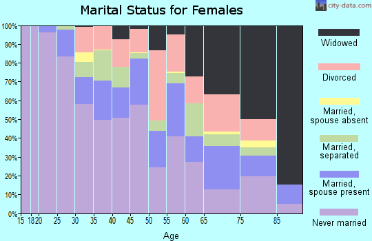 Zip code 63107 marital status for females