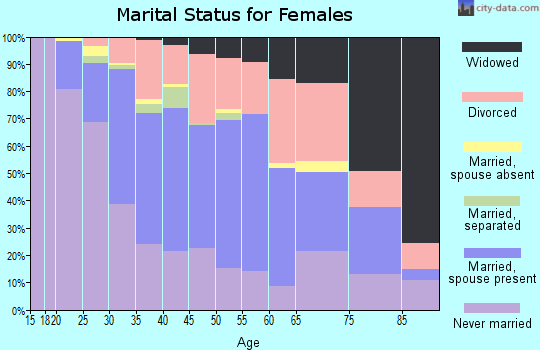 Zip code 63109 marital status for females