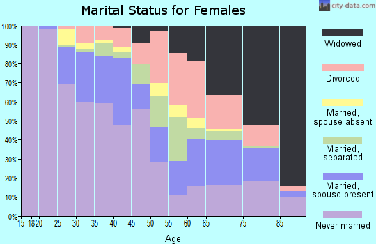 Zip code 63112 marital status for females