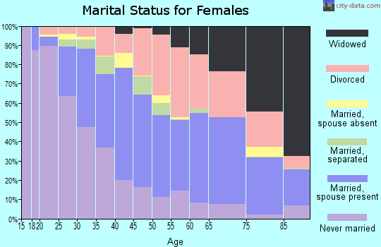 Zip code 63114 marital status for females