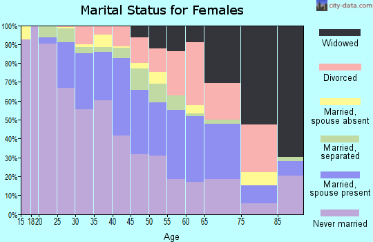 Zip code 63118 marital status for females
