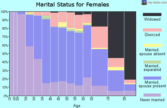 Zip code 63119 marital status for females