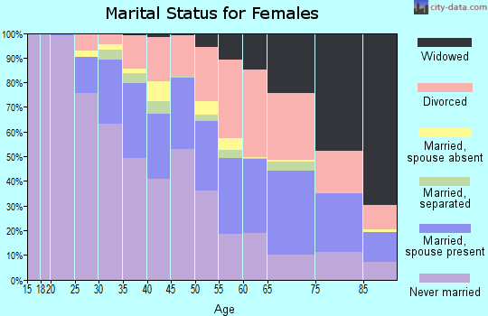 Zip code 63121 marital status for females