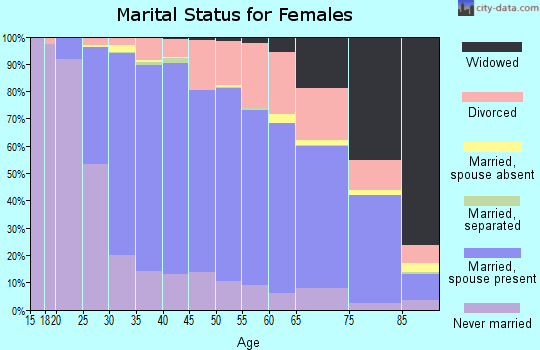 Zip code 63122 marital status for females