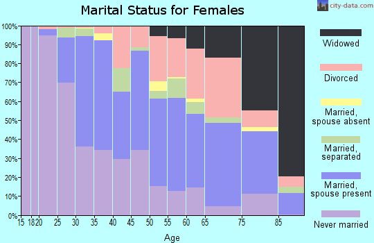 Zip code 63130 marital status for females