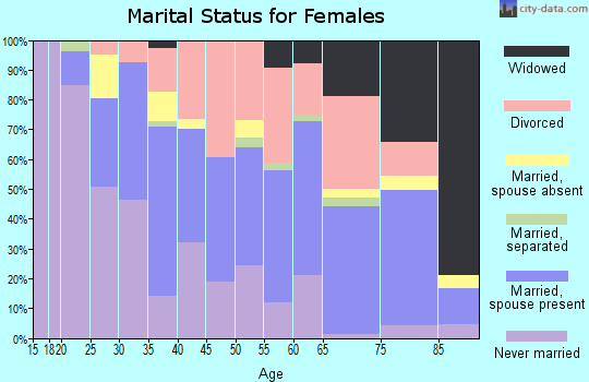 Zip code 63132 marital status for females