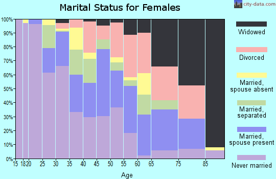 Zip code 63134 marital status for females