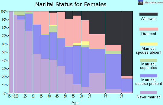 Zip code 63135 marital status for females
