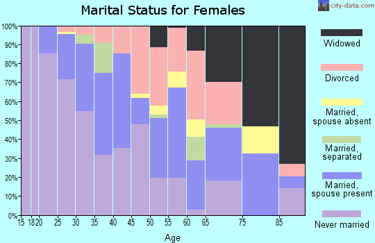 Zip code 63143 marital status for females