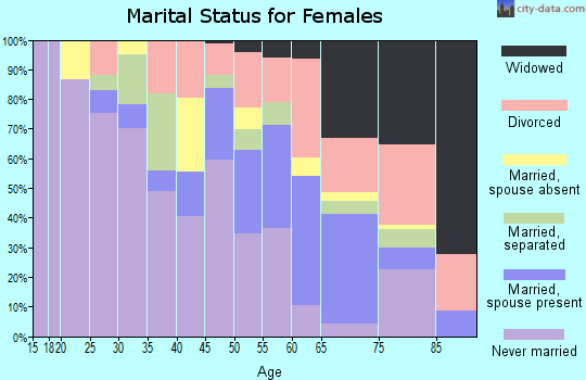 Zip code 63147 marital status for females