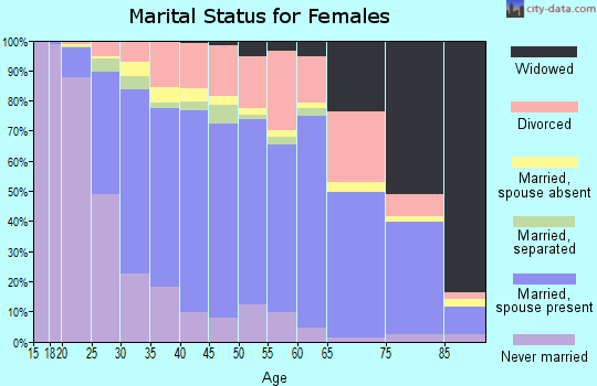 Zip code 63301 marital status for females